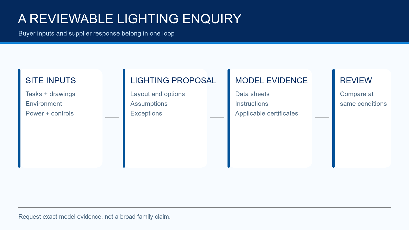 Industrial lighting enquiry flow from site inputs through proposal and model evidence to design review
