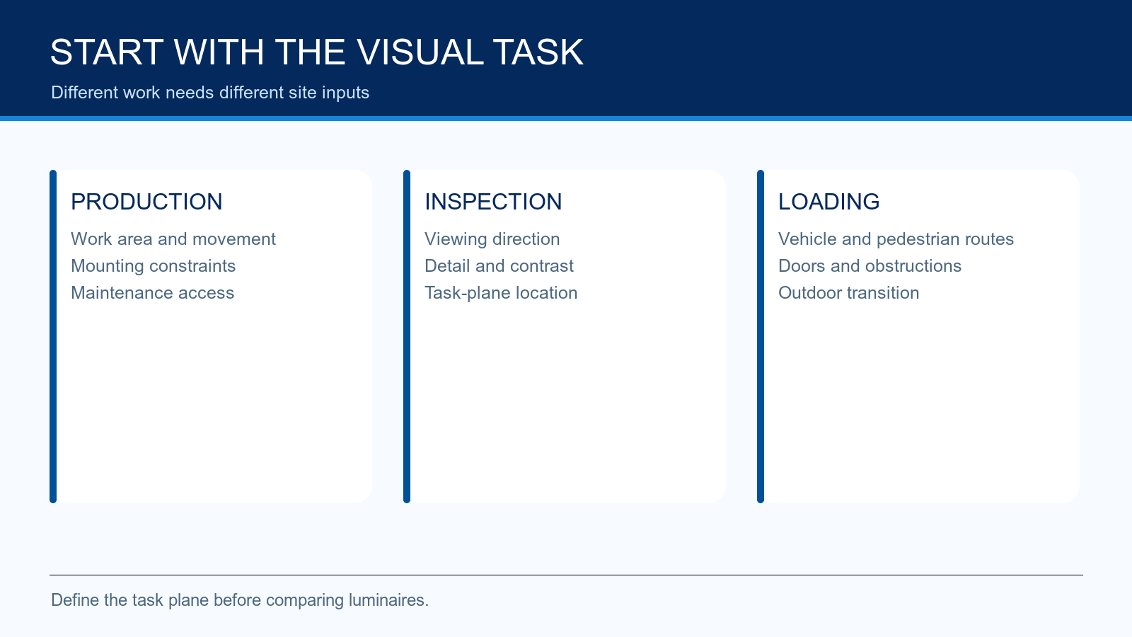 Production, inspection and loading areas shown as separate industrial lighting enquiry inputs