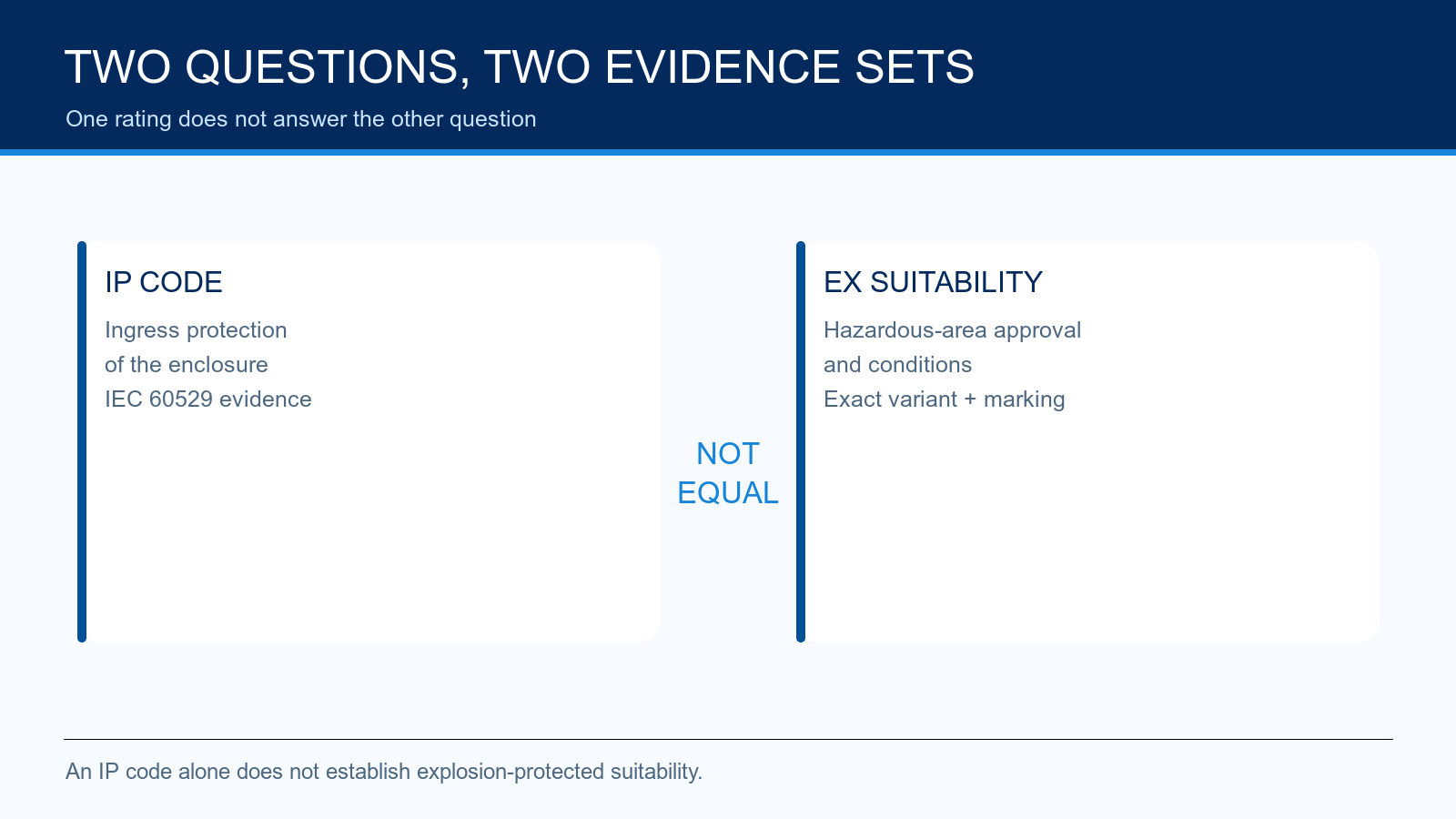 IP code and hazardous-area suitability presented as separate evidence checks for a light