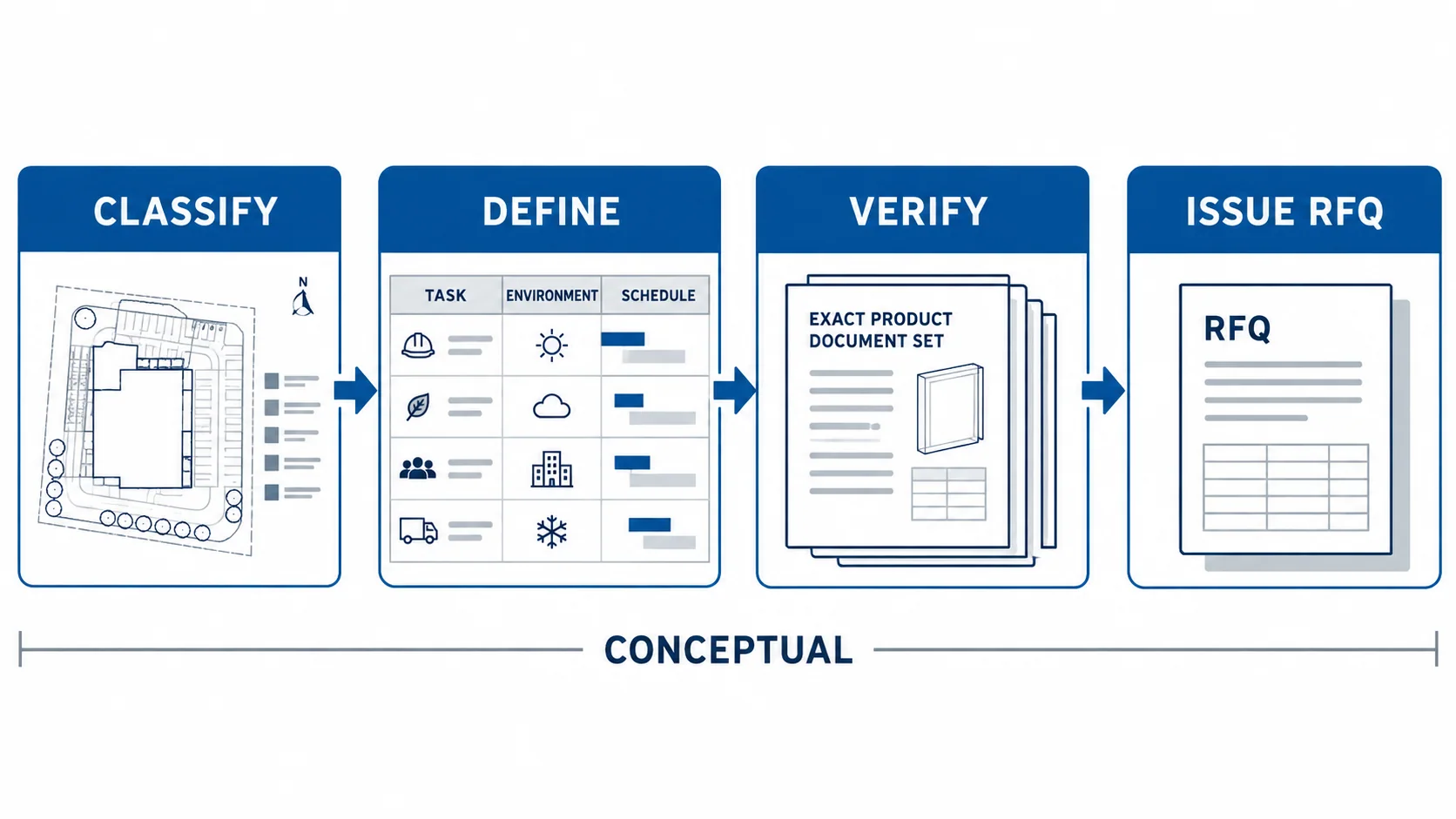 Blue conceptual workflow linking classification task environment and electrical inputs to exact product evidence and a documented RFQ