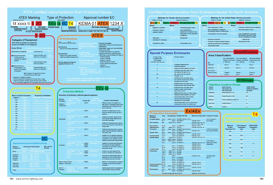 Explosion-Protection Markings Reference first page