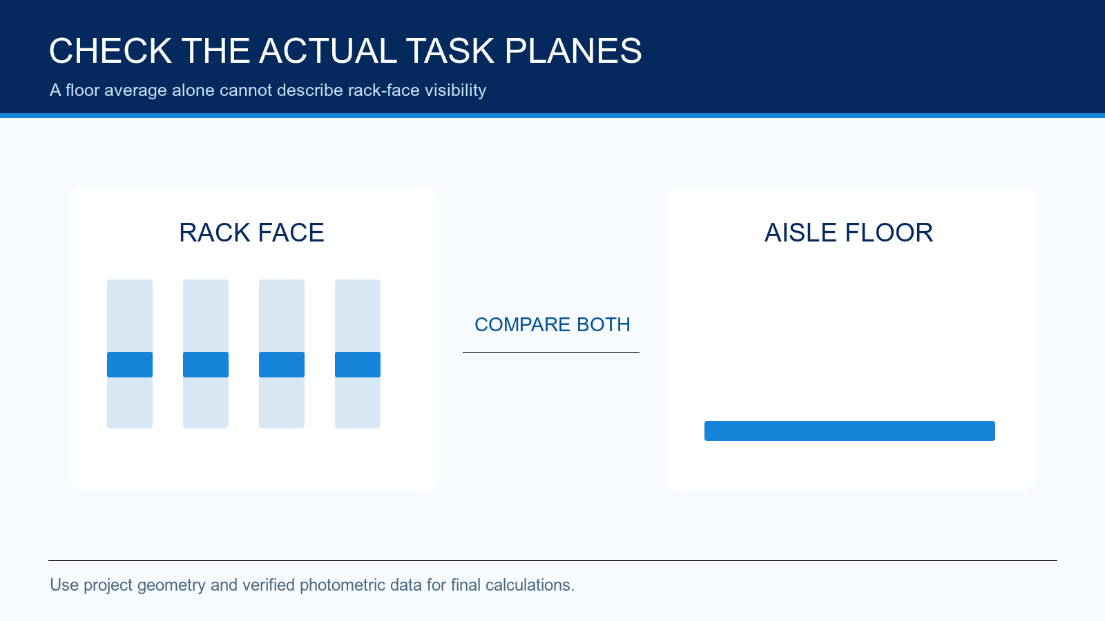 Vertical rack face and horizontal aisle floor shown as different warehouse lighting task planes