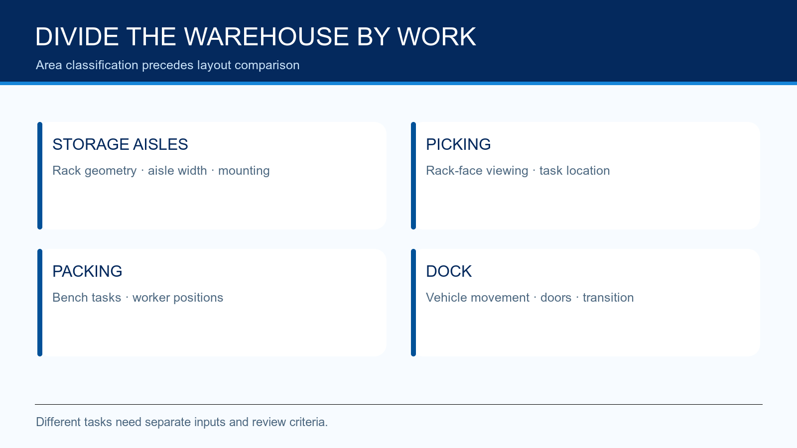 Storage aisles, picking, packing and dock shown as separate warehouse lighting design inputs