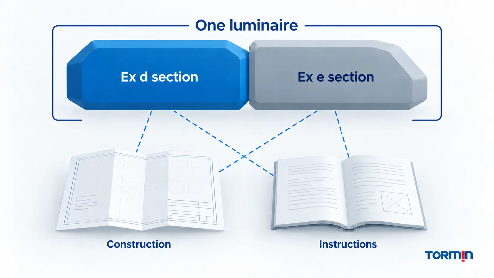 Example Ex d and Ex e sections in one luminaire linked to construction and instruction documents
