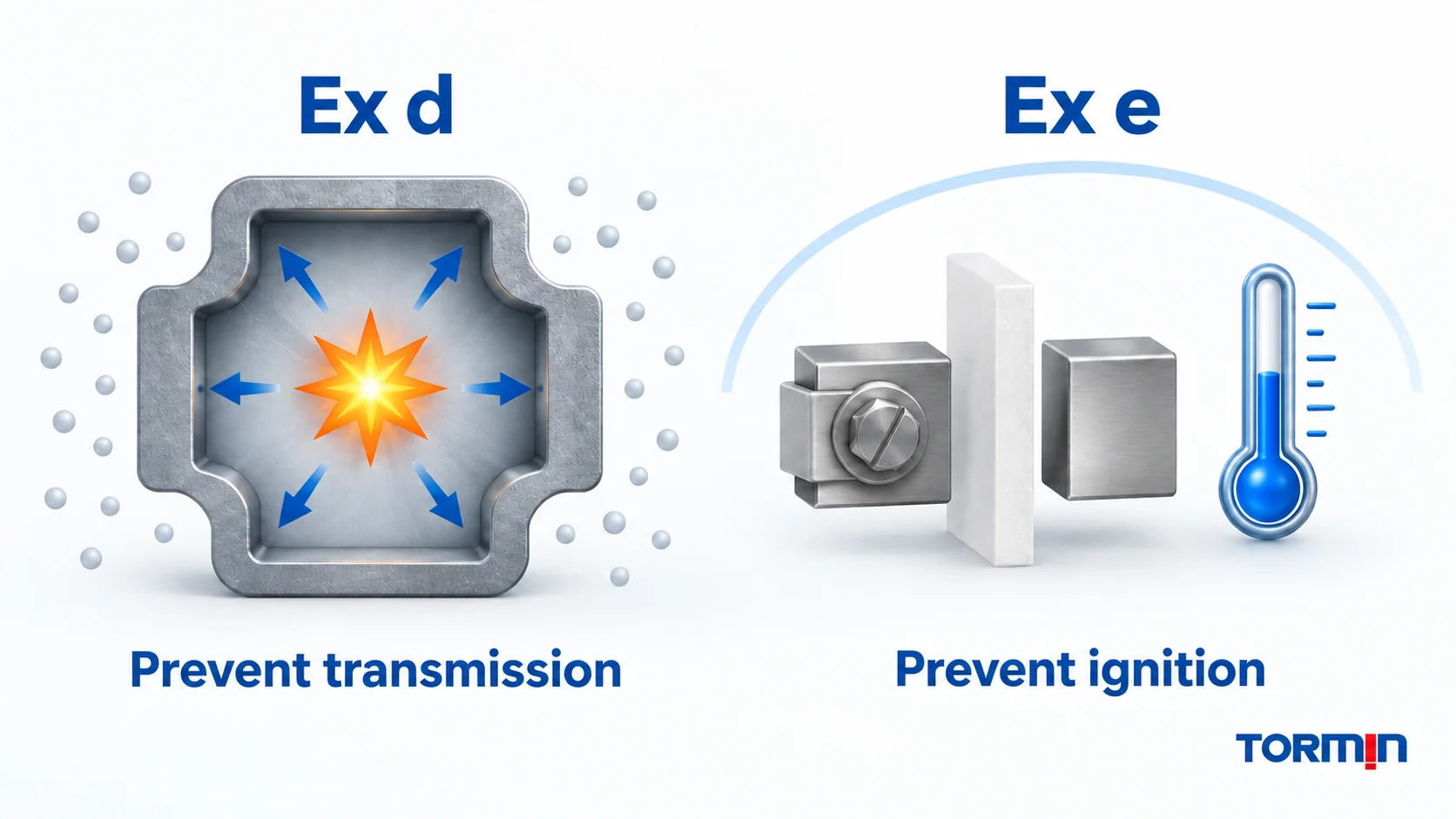 Ex d boundary prevents an internal event from transmitting, while Ex e emphasizes connection, insulation and temperature measures