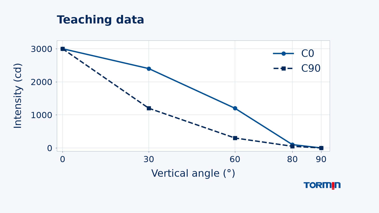 Teaching data chart shows C0 and C90 intensity samples at five vertical angles, including 300 cd at C90 and 60 degrees