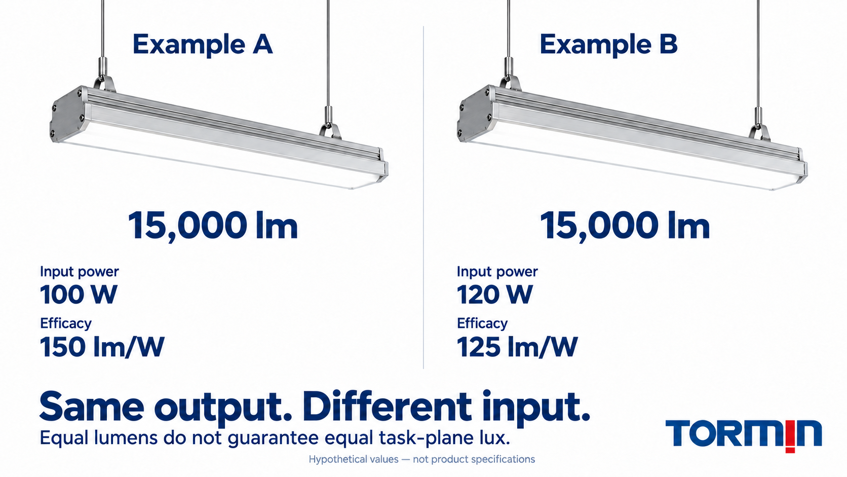 Two hypothetical luminaires each output 15,000 lm; A uses 100 W at 150 lm/W and B uses 120 W at 125 lm/W.