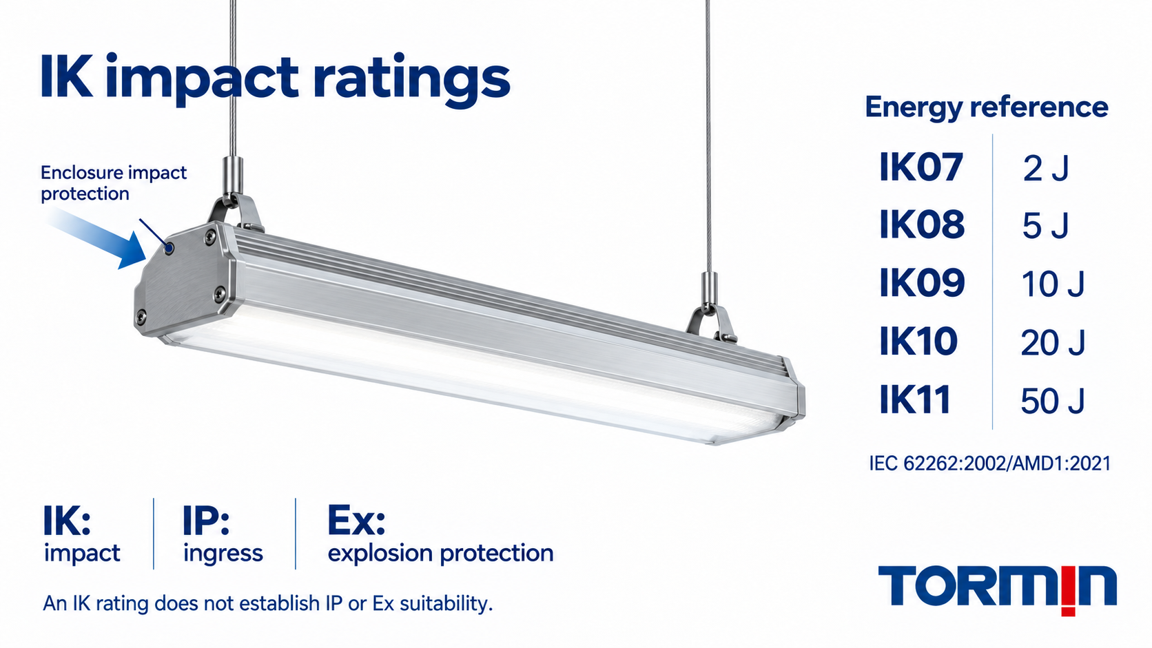 Generic luminaire enclosure with selected IK07 to IK11 impact-energy values and the distinction between IK, IP and explosion protection.