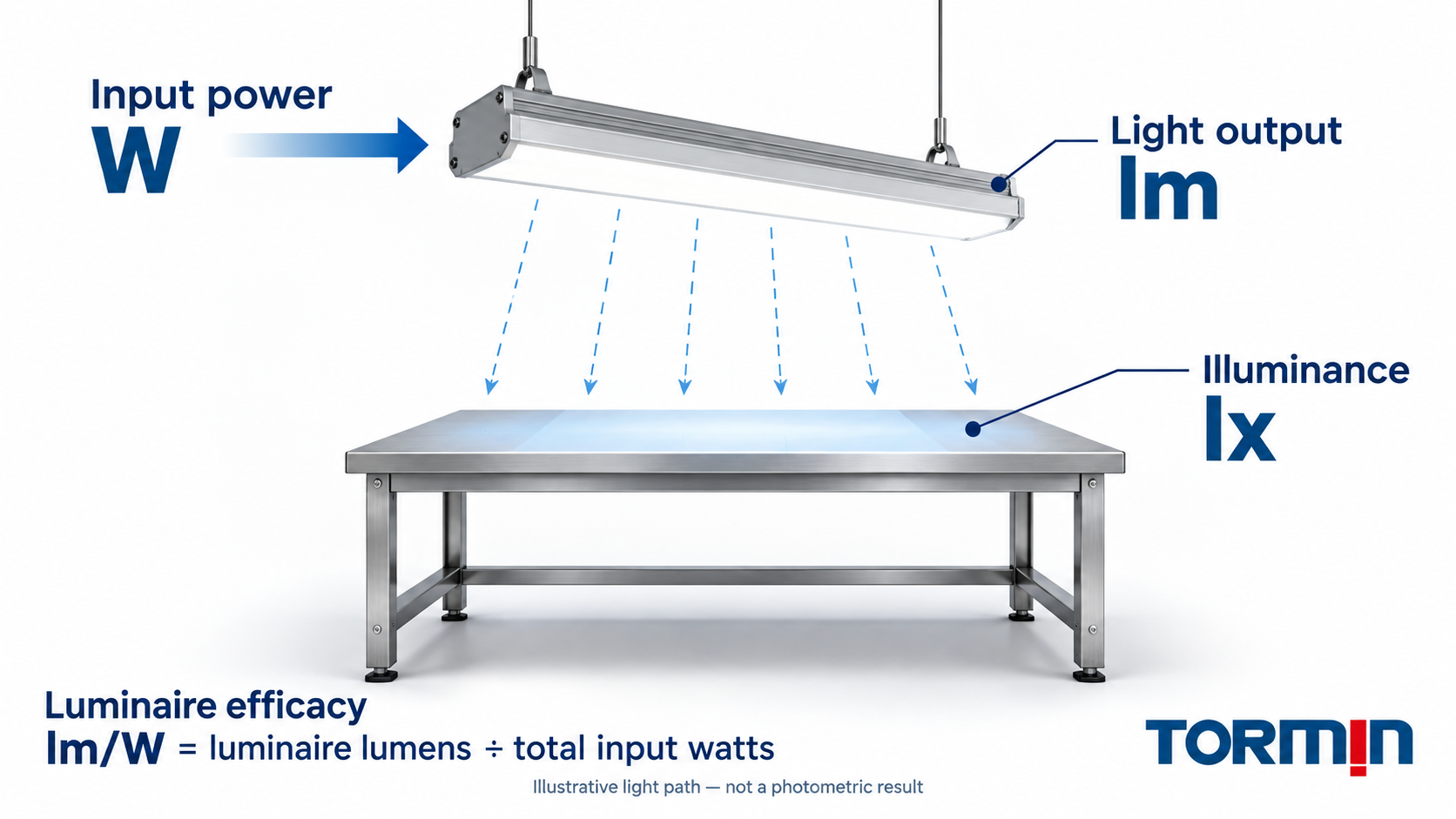 Electrical input W, luminaire output lm and illuminance lx at a workbench, with the lm/W efficacy formula.